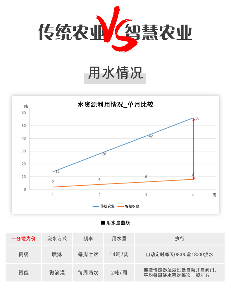 16路溫室大棚/漁業(yè)養(yǎng)殖云平臺遠(yuǎn)程監(jiān)測系統(tǒng)基礎(chǔ)版，與傳統(tǒng)農(nóng)業(yè)對比