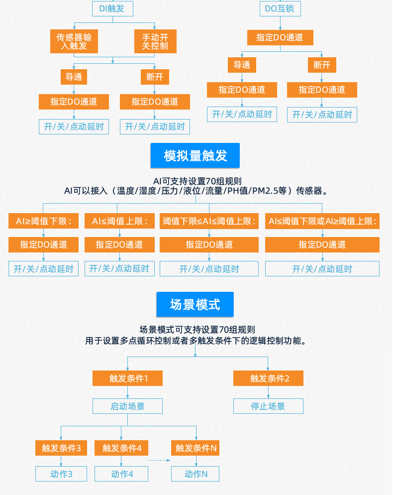 云平臺 GPRS-2424 遠程智能控制器 智能自控版特點