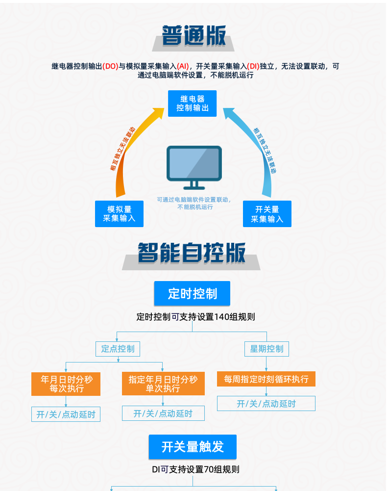 云平臺 GPRS-2424 遠程智能控制器 通信接口