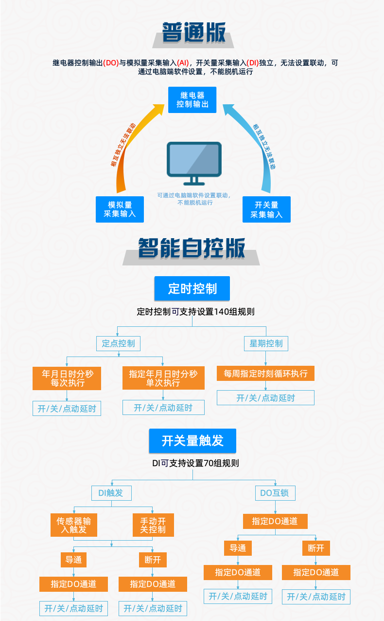 云平臺(tái) DAM1616D-MT 遠(yuǎn)程智能控制器版本說(shuō)明