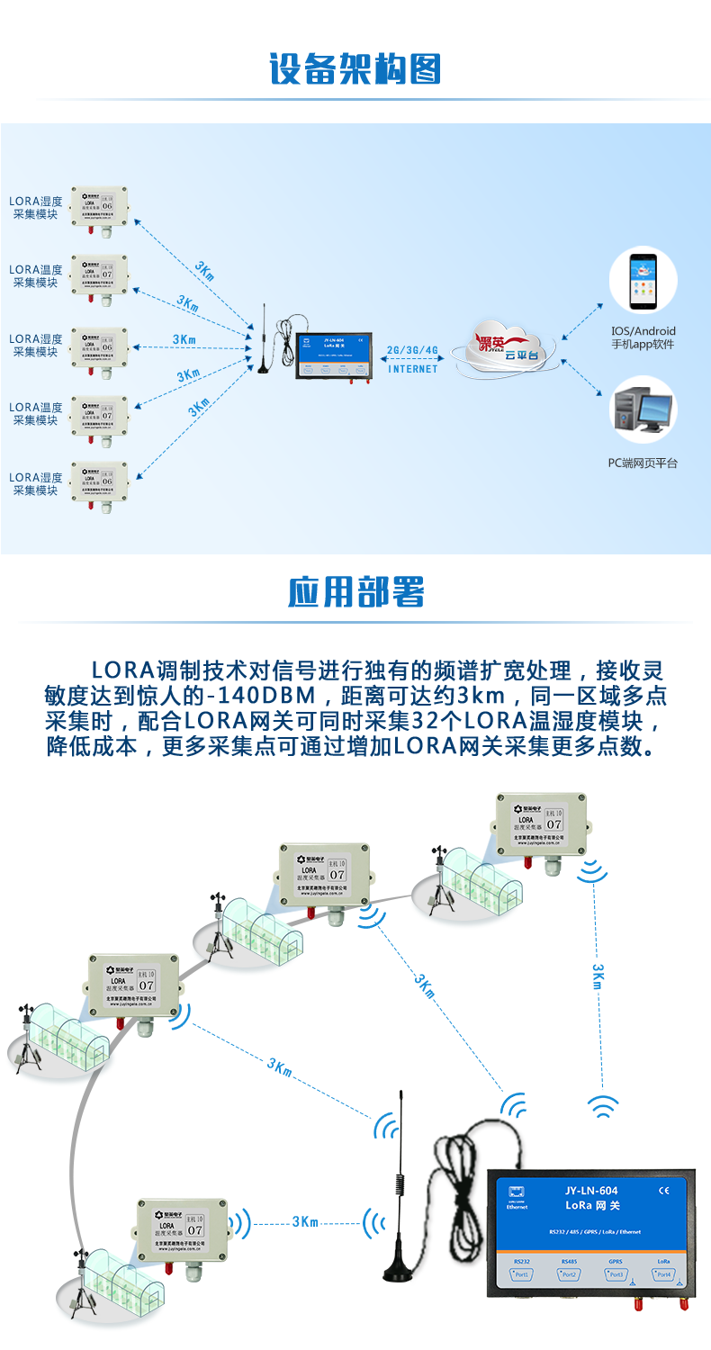 lora系列溫度/濕度采集模塊設(shè)備架構(gòu)圖 lora系列溫度/濕度采集模塊設(shè)備架構(gòu)圖